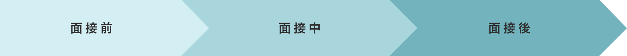 面接前 面接中 面接後
